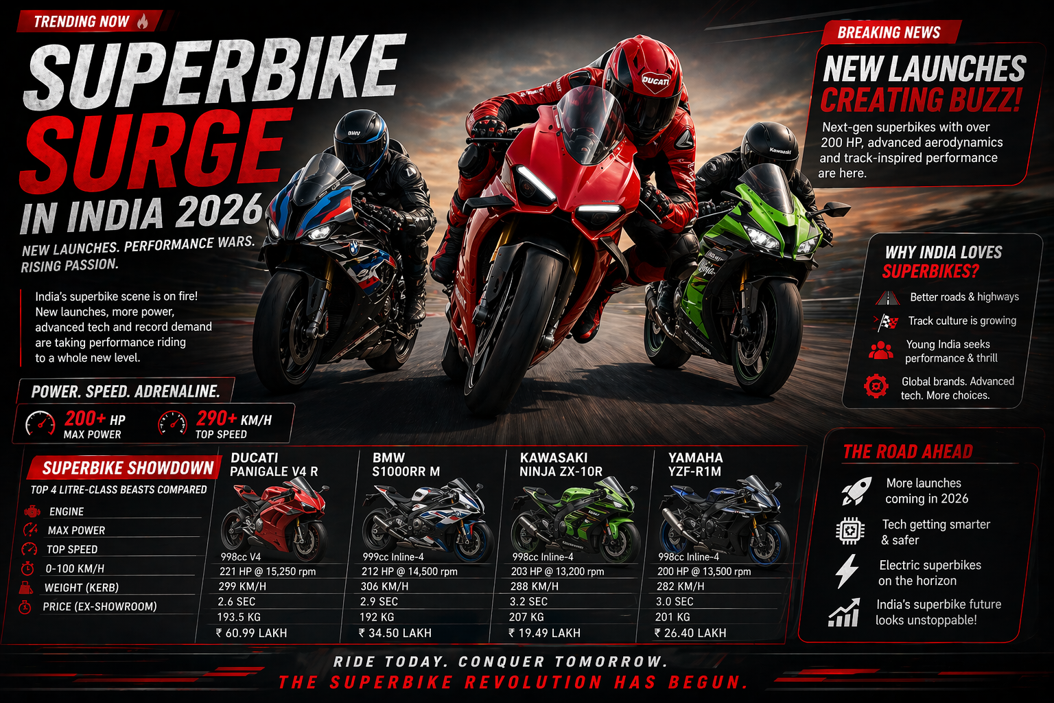 India Superbike Market Heats Up in 2026 with New Launches, Performance Wars and Rising Demand